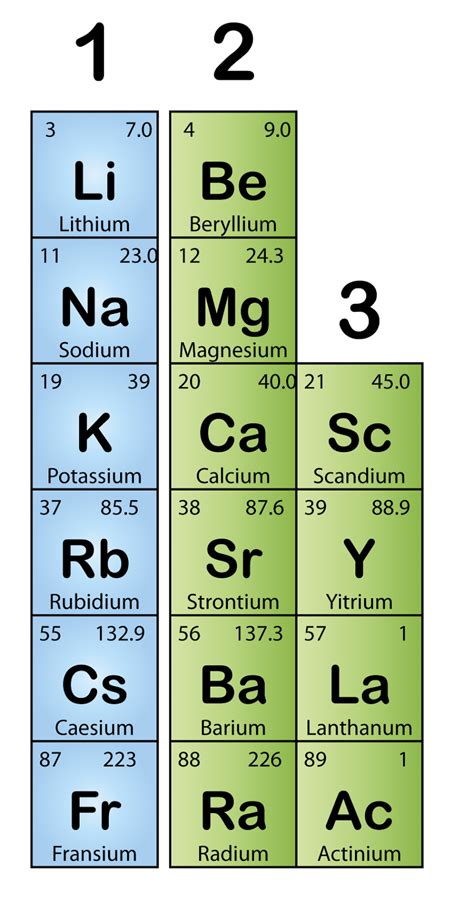 alkali metals group